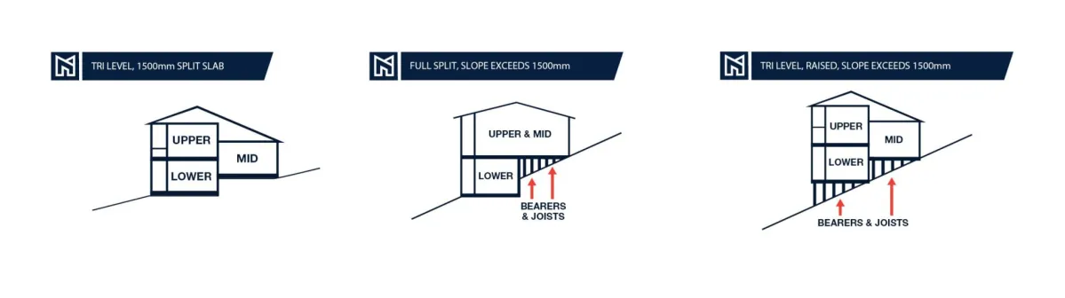 Split Level Bearers and Joist Diagram