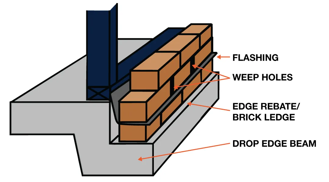 Technical diagram showing brick ledge construction details with labeled components: concrete foundation in gray, dark blue structural beam, tan brick veneer, and annotations identifying flashing, weep holes, edge rebate/brick ledge, and drop edge beam.